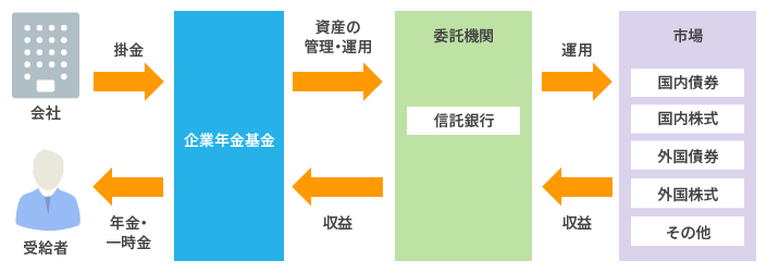 年金資産の積み立てのイメージ